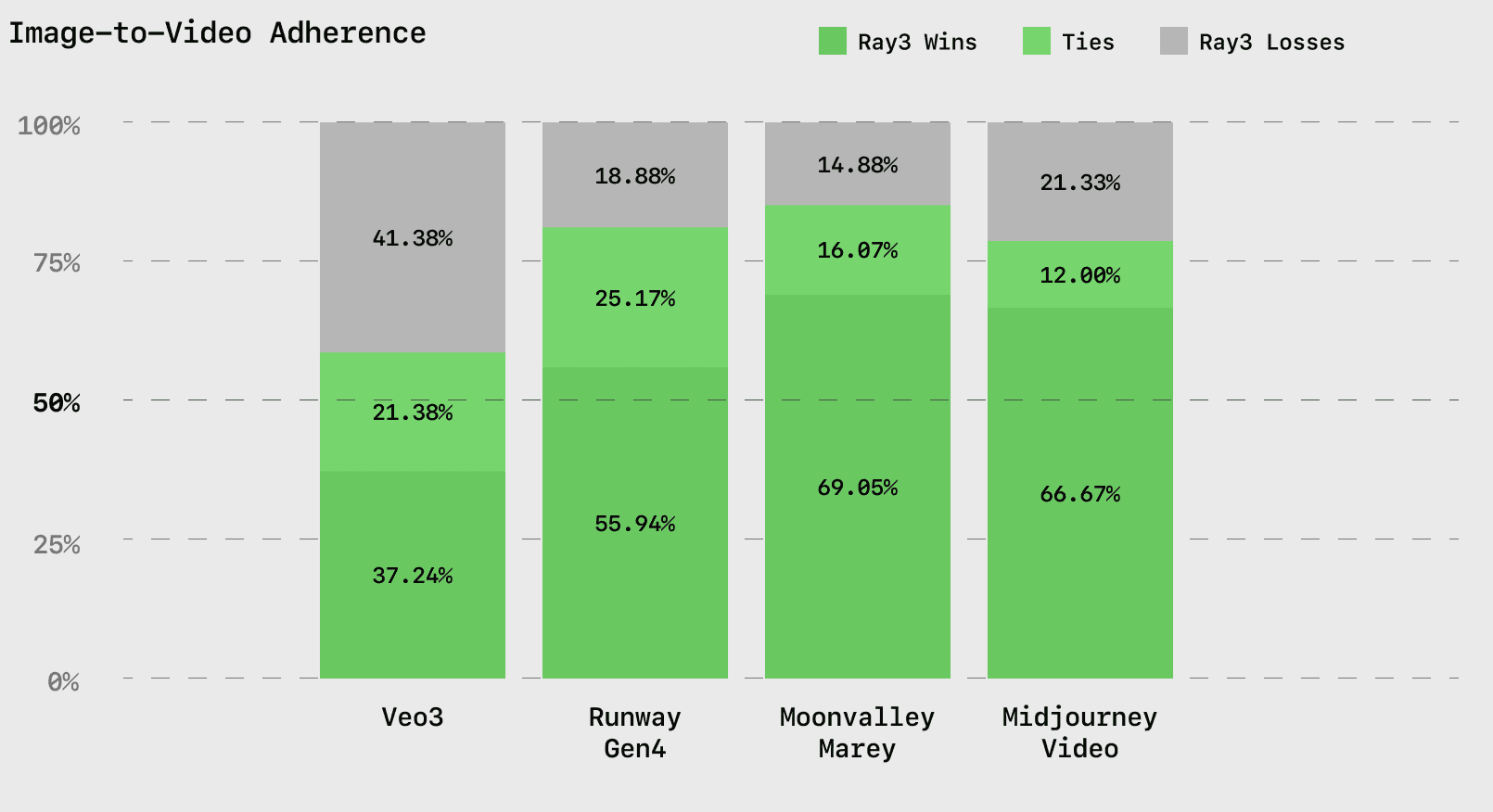 Results from independent evaluations of reference image fidelity and style preservation.