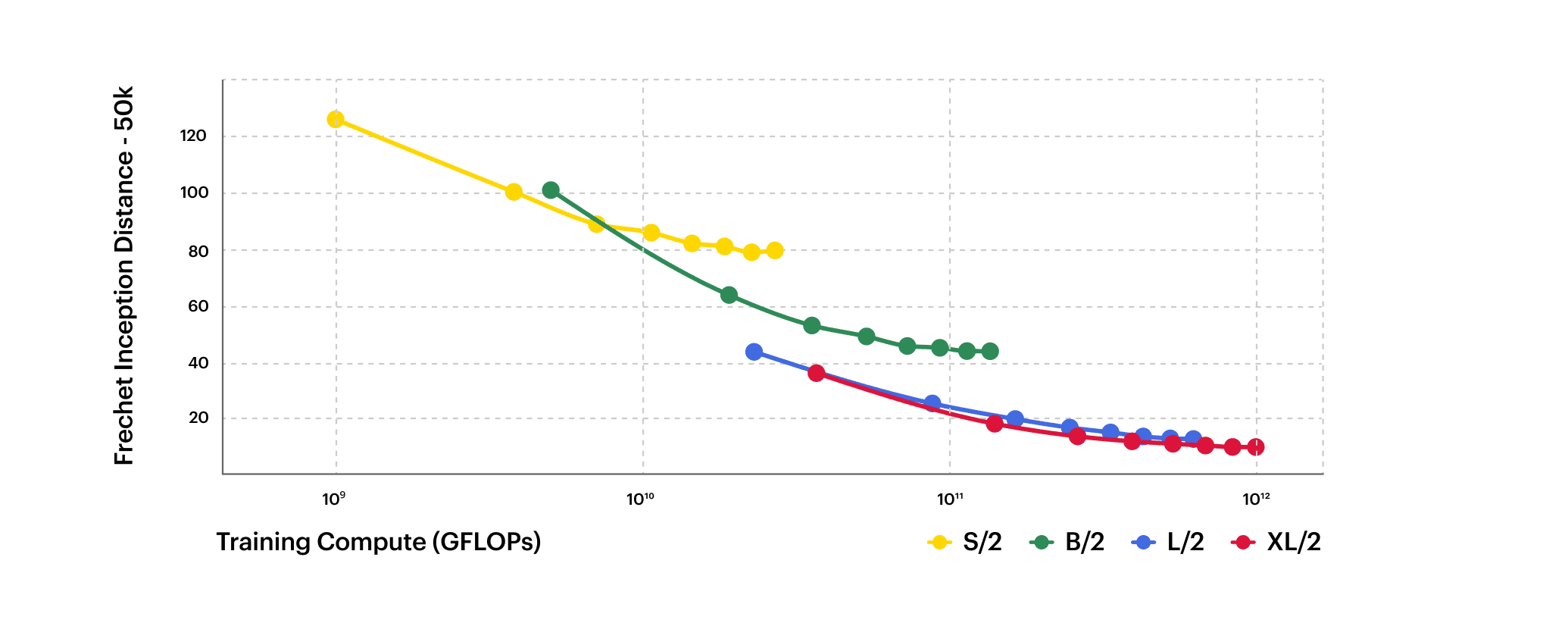 Scaling compute improves generative quality.